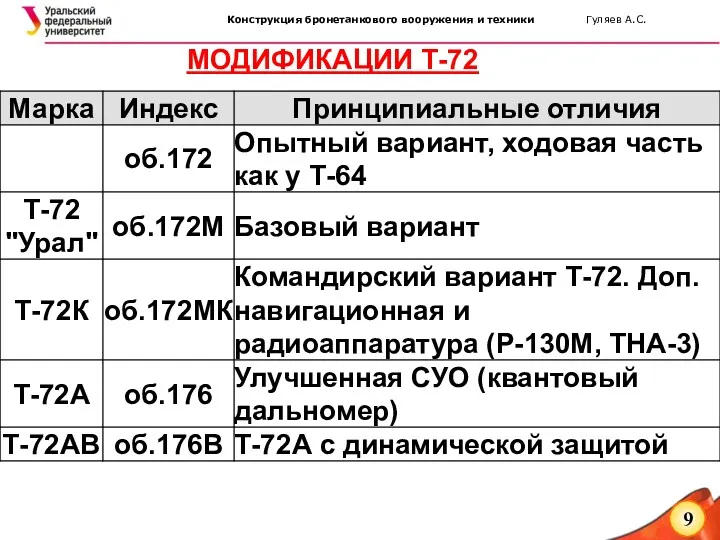 МОДИФИКАЦИИ Т-72