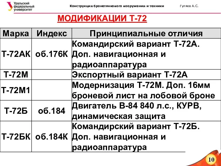 МОДИФИКАЦИИ Т-72