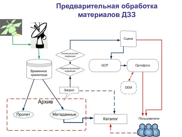 Предварительная обработка материалов ДЗЗ Технологическая схема предварительной подготовки