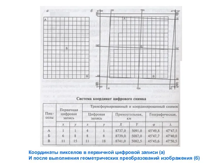 Координаты пикселов в первичной цифровой записи (а) И после выполнения геометрических преобразований изображения (б)