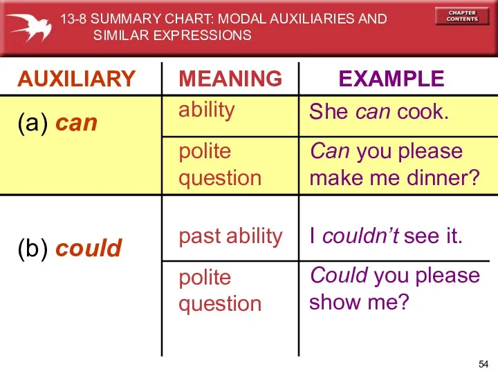 AUXILIARY MEANING EXAMPLE (a) can ability polite question She can