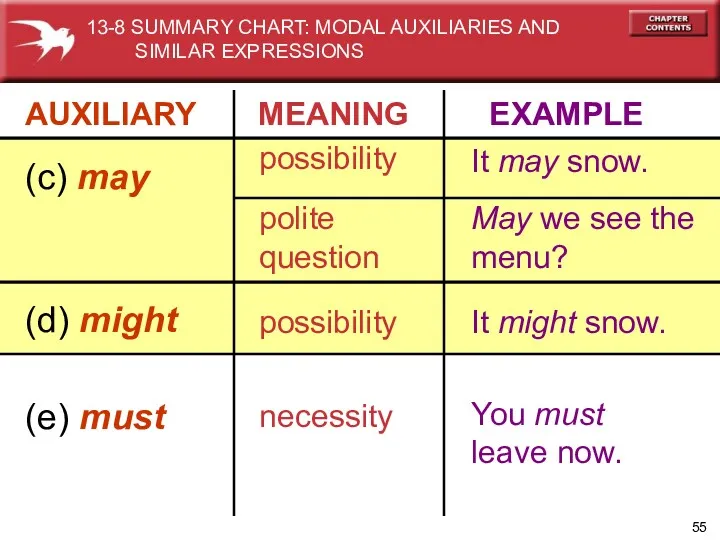 AUXILIARY MEANING EXAMPLE (c) may possibility polite question It may