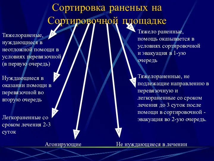 Сортировка раненых на Сортировочной площадке Тяжелораненые, нуждающиеся в неотложной помощи