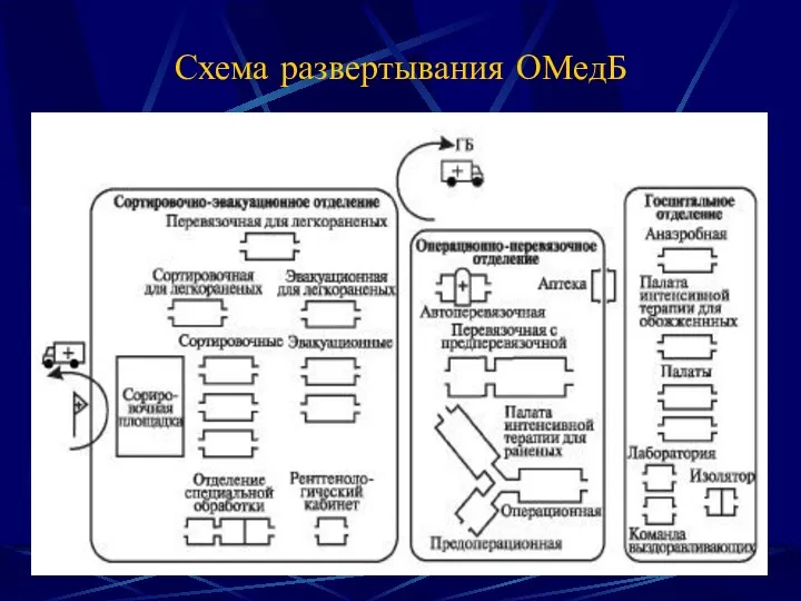 Схема развертывания ОМедБ