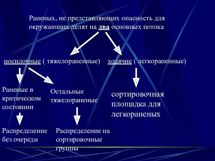 Раненых, не представляющих опасность для окружающих делят на два основных