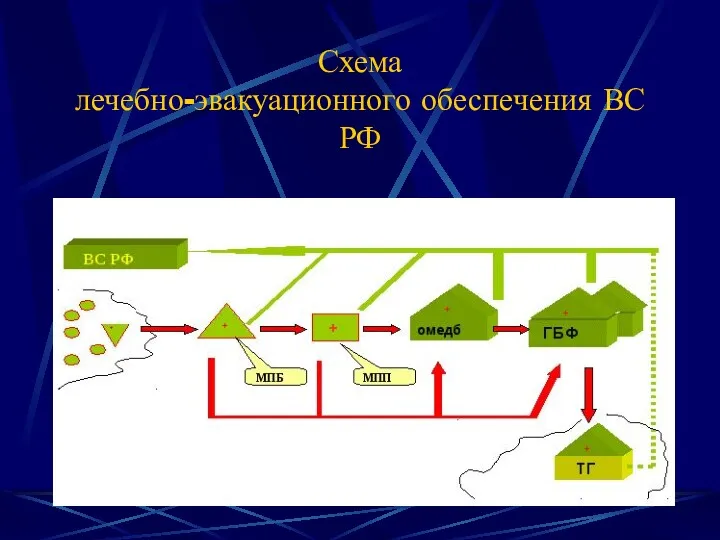 Схема лечебно-эвакуационного обеспечения ВС РФ