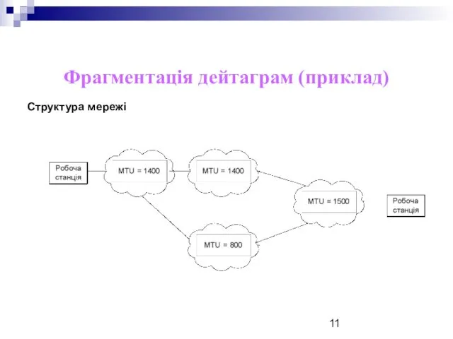 Фрагментація дейтаграм (приклад) Структура мережі