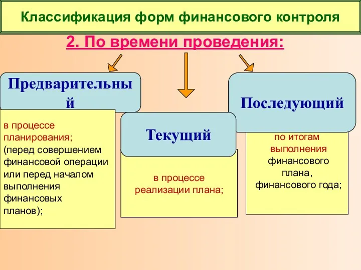 по итогам выполнения финансового плана, финансового года; 2. По времени