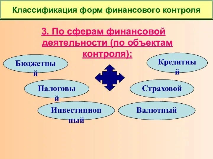 3. По сферам финансовой деятельности (по объектам контроля): Бюджетный Инвестиционный