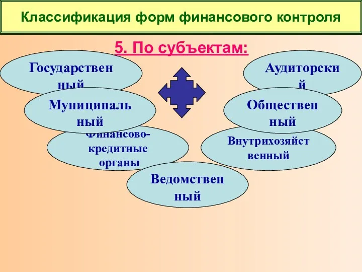 5. По субъектам: Внутрихозяйственный Государственный Финансово-кредитные органы Ведомственный Муниципальный Аудиторский Общественный Классификация форм финансового контроля