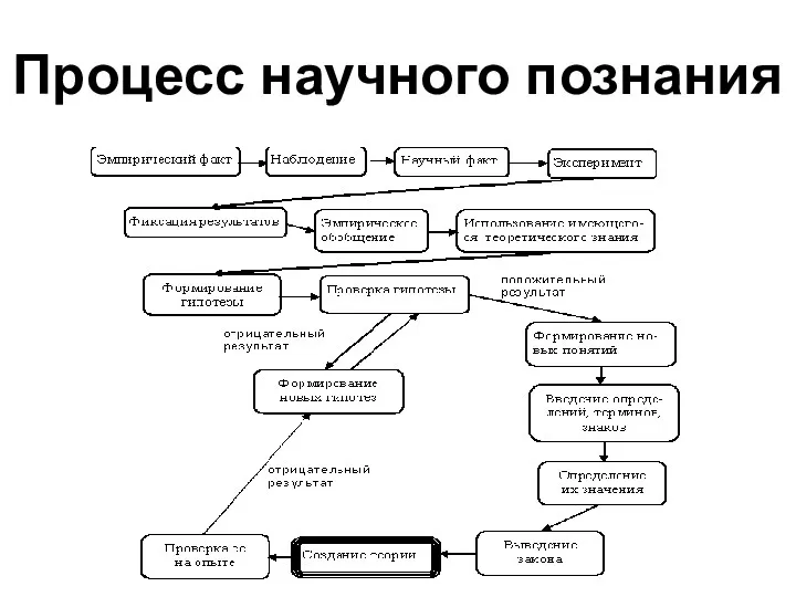 Процесс научного познания