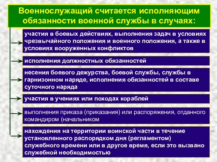 Права и обязанности. Военнослужащий считается исполняющим обязанности военной службы в