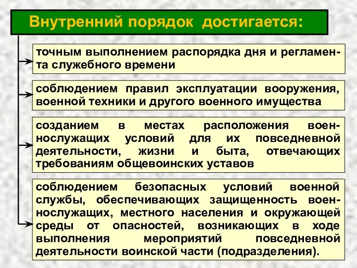 точным выполнением распорядка дня и регламен-та служебного времени соблюдением правил