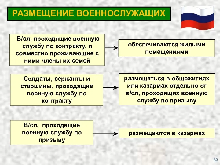 РАЗМЕЩЕНИЕ ВОЕННОСЛУЖАЩИХ В/сл, проходящие военную службу по контракту, и совместно