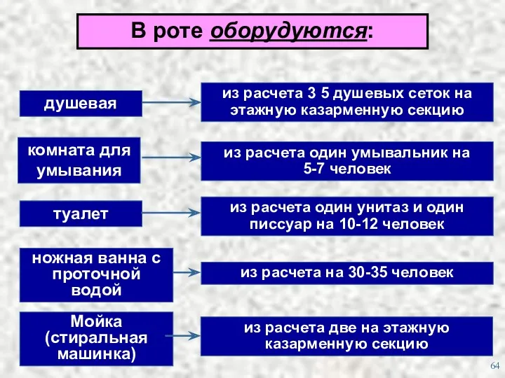 душевая из расчета 3 5 душевых сеток на этажную казарменную