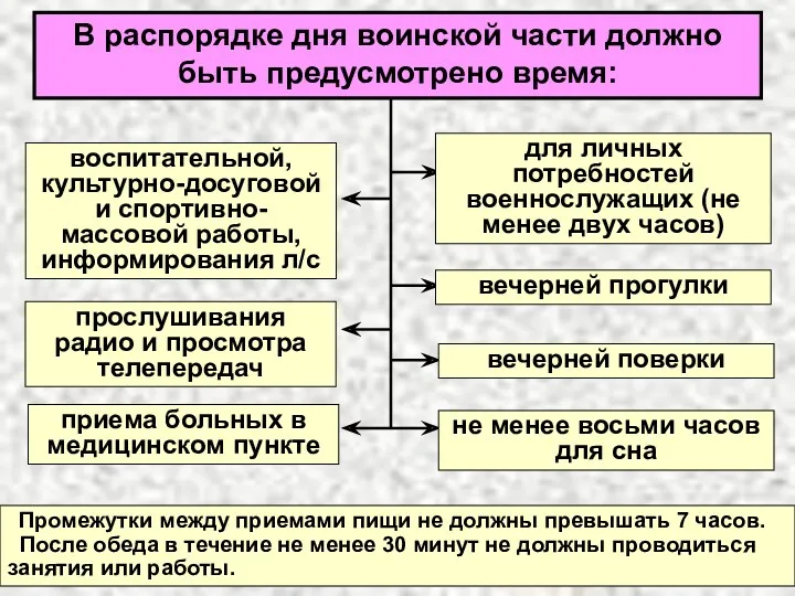 В распорядке дня воинской части должно быть предусмотрено время: воспитательной,