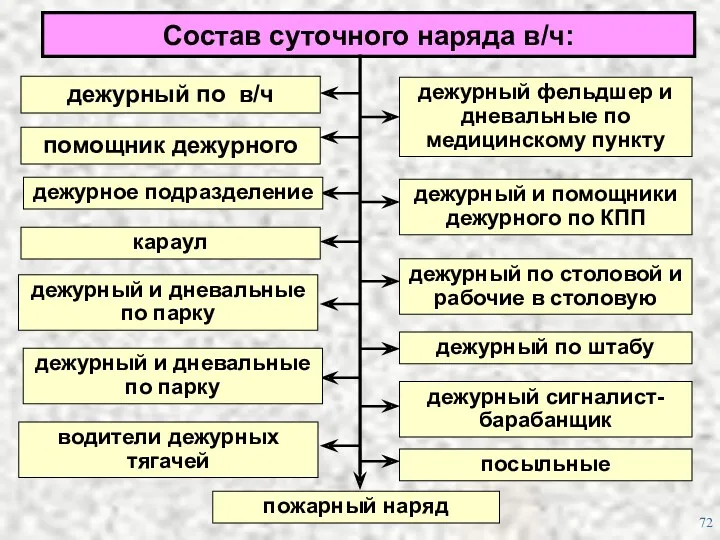 Состав суточного наряда в/ч: дежурный и дневальные по парку дежурный