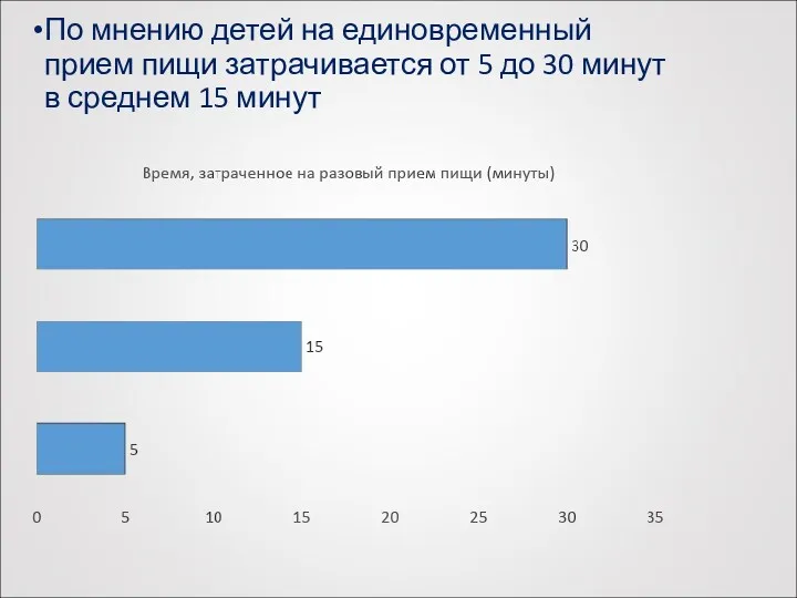 По мнению детей на единовременный прием пищи затрачивается от 5