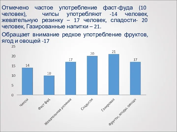 Отмечено частое употребление фаст-фуда (10 человек), чипсы употребляют -14 человек,