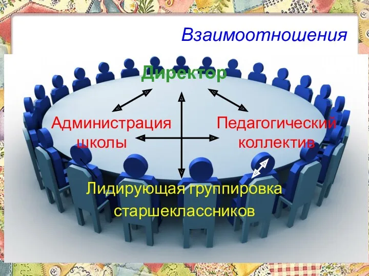 Взаимоотношения Директор Администрация Педагогический школы коллектив Лидирующая группировка старшеклассников