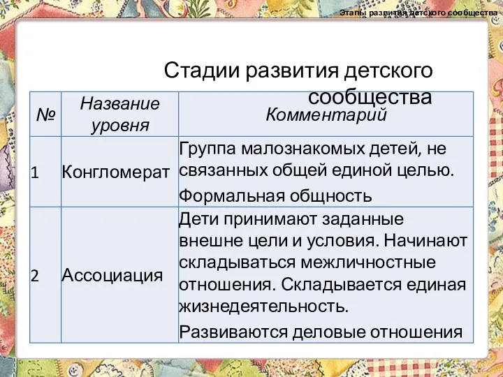 Этапы развития детского сообщества Стадии развития детского сообщества