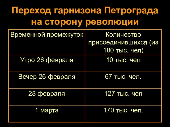 Переход гарнизона Петрограда на сторону революции