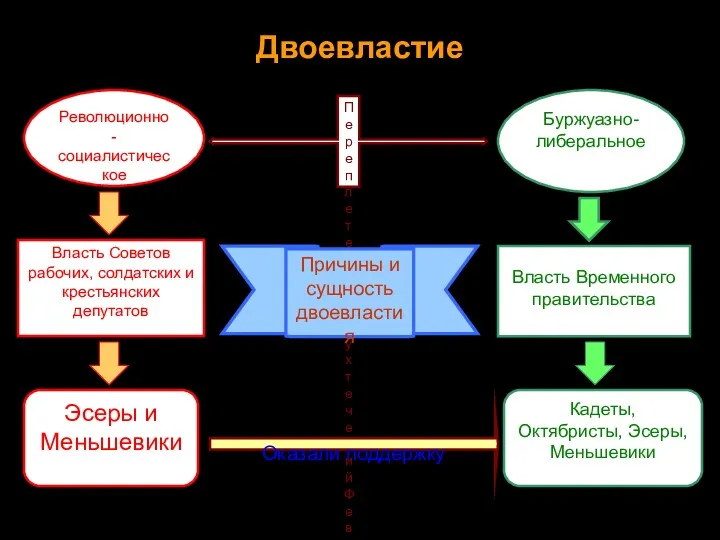 Двоевластие Революционно-социалистическое Переплетение двух течений Февральской революции и двух ветвей