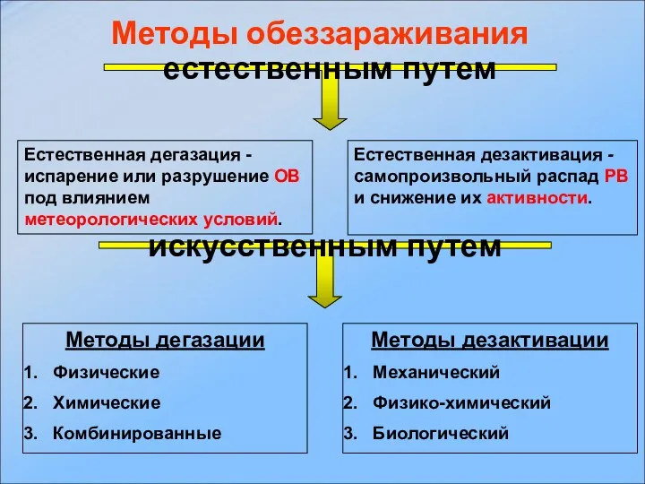 Методы обеззараживания Естественная дегазация - испарение или разрушение ОВ под