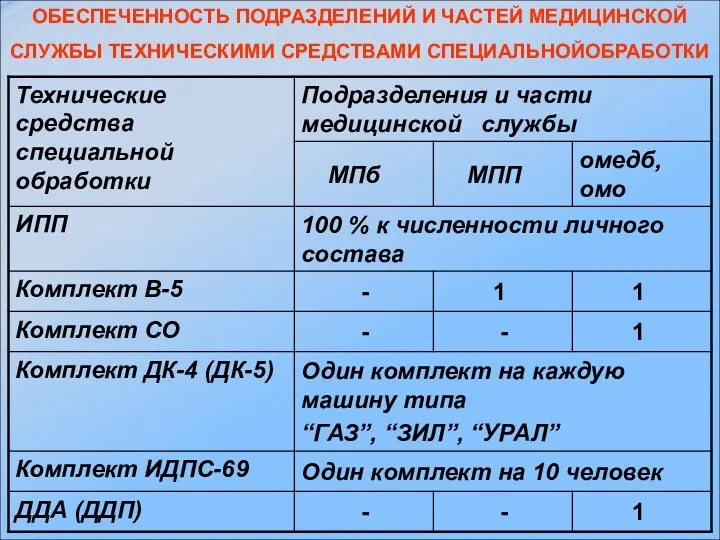 ОБЕСПЕЧЕННОСТЬ ПОДРАЗДЕЛЕНИЙ И ЧАСТЕЙ МЕДИЦИНСКОЙ СЛУЖБЫ ТЕХНИЧЕСКИМИ СРЕДСТВАМИ СПЕЦИАЛЬНОЙОБРАБОТКИ