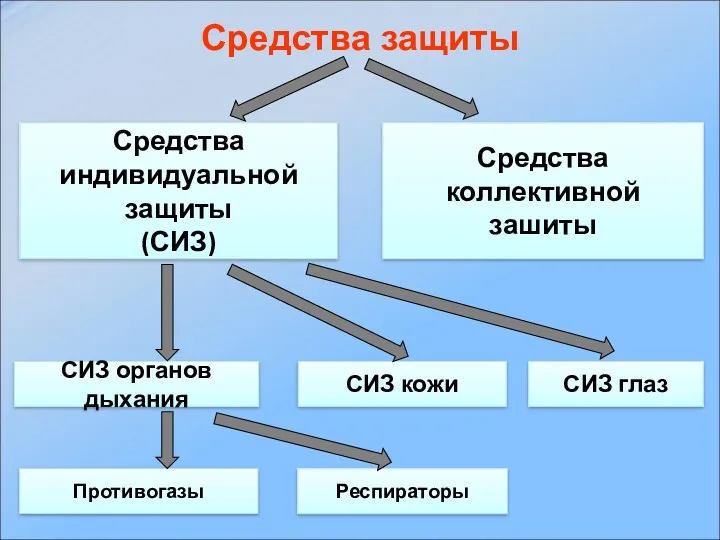 Средства индивидуальной защиты (СИЗ) Средства коллективной зашиты СИЗ органов дыхания