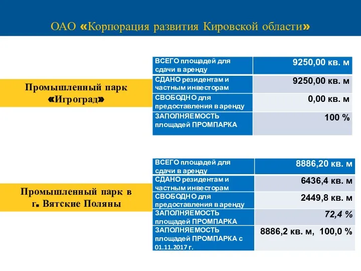 ОАО «Корпорация развития Кировской области» Промышленный парк «Игроград» Промышленный парк в г. Вятские Поляны