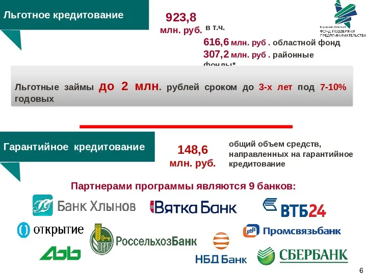 923,8 млн. руб. 616,6 млн. руб . областной фонд 307,2