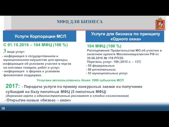МФЦ ДЛЯ БИЗНЕСА Услугами воспользовались более 1000 субъектов МСП Услуги