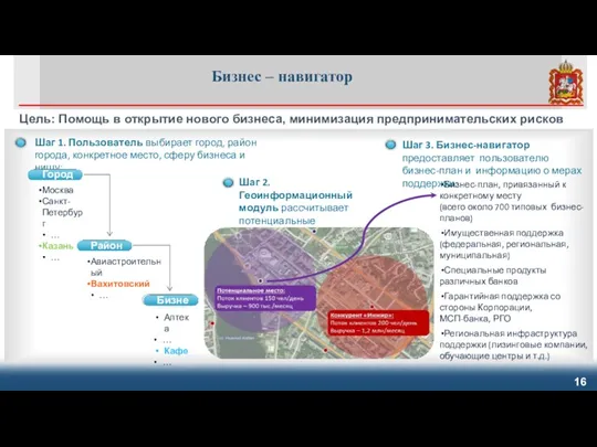 Бизнес – навигатор Бизнес Цель: Помощь в открытие нового бизнеса, минимизация предпринимательских рисков