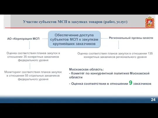 Участие субъектов МСП в закупках товаров (работ, услуг) АО «Корпорация