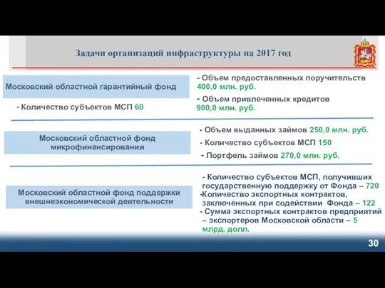 Задачи организаций инфраструктуры на 2017 год Московский областной гарантийный фонд