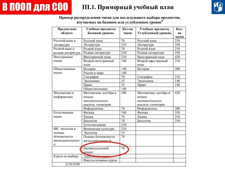 III.1. Примерный учебный план В ПООП для СОО