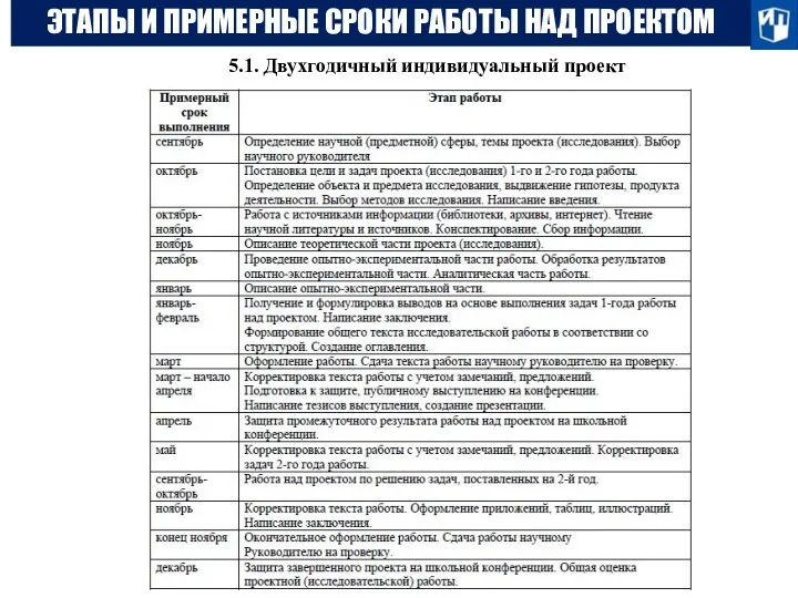 ЭТАПЫ И ПРИМЕРНЫЕ СРОКИ РАБОТЫ НАД ПРОЕКТОМ 5.1. Двухгодичный индивидуальный проект