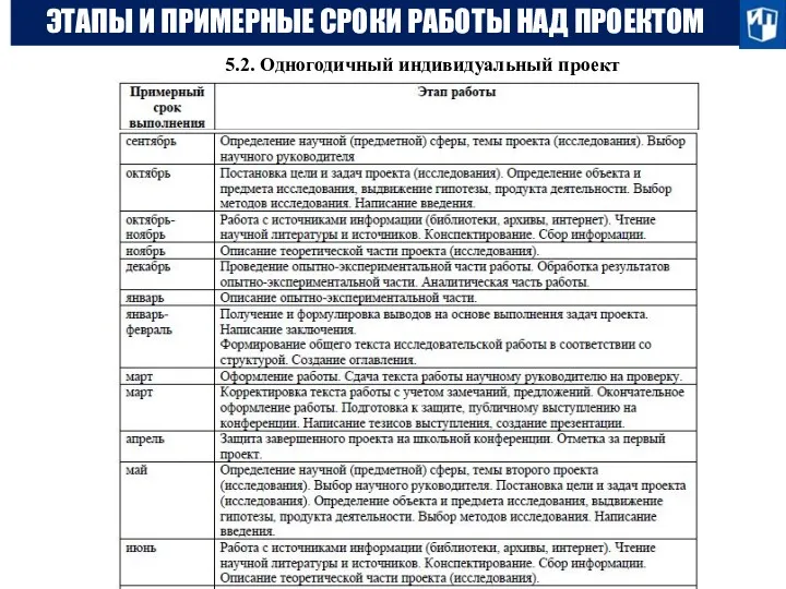 ЭТАПЫ И ПРИМЕРНЫЕ СРОКИ РАБОТЫ НАД ПРОЕКТОМ 5.2. Одногодичный индивидуальный проект