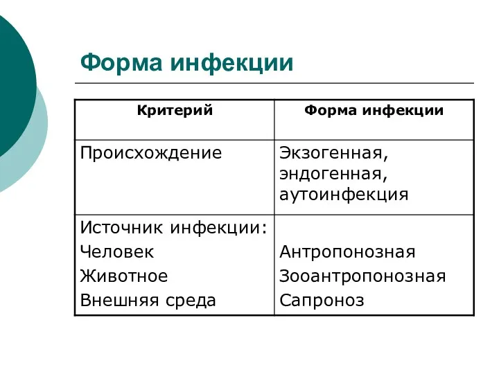 Форма инфекции