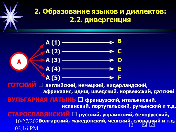 10/27/2022 02:16 PM 2. Образование языков и диалектов: 2.2. дивергенция