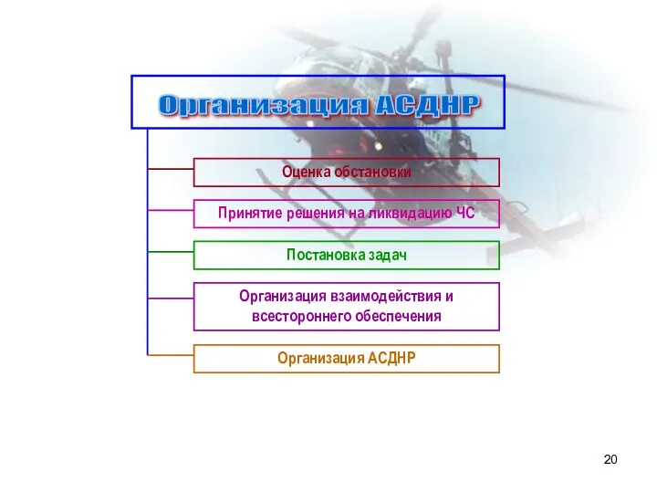 Организация взаимодействия и всестороннего обеспечения Принятие решения на ликвидацию ЧС