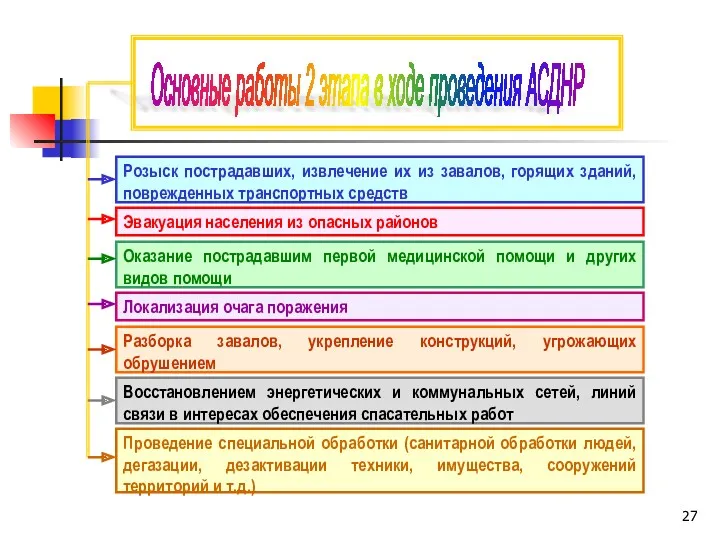 Розыск пострадавших, извлечение их из завалов, горящих зданий, поврежденных транспортных