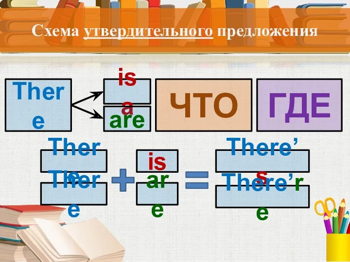 Схема утвердительного предложения There ЧТО ГДЕ is a are There is There’s There’re There are