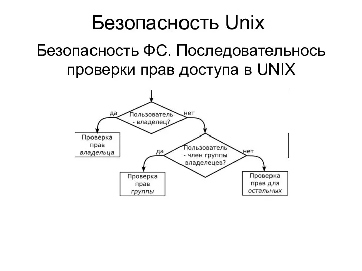 Безопасность Unix Безопасность ФС. Последовательнось проверки прав доступа в UNIX