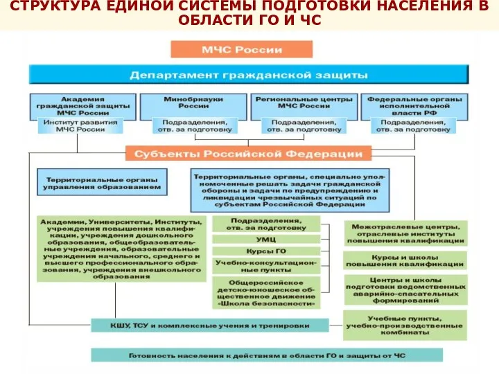 СТРУКТУРА ЕДИНОЙ СИСТЕМЫ ПОДГОТОВКИ НАСЕЛЕНИЯ В ОБЛАСТИ ГО И ЧС