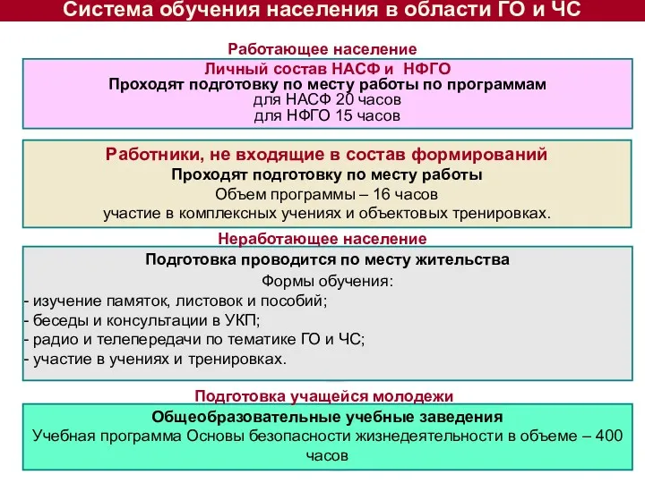 Личный состав НАСФ и НФГО Проходят подготовку по месту работы