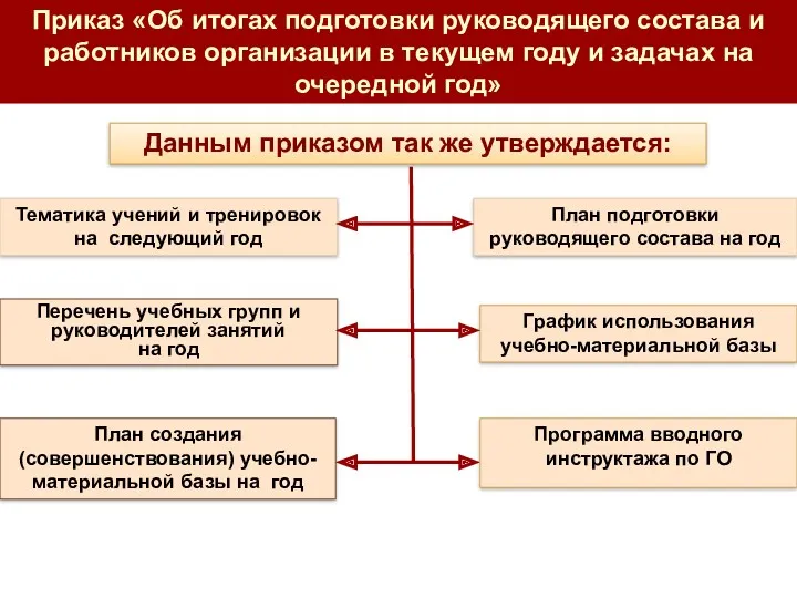 Приказ «Об итогах подготовки руководящего состава и работников организации в