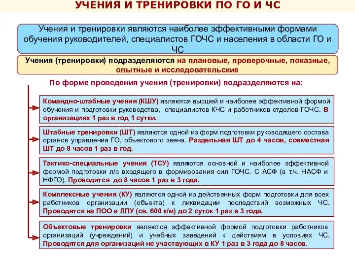 УЧЕНИЯ И ТРЕНИРОВКИ ПО ГО И ЧС Учения и тренировки