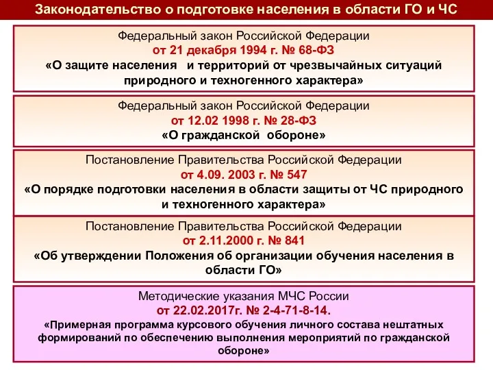 Федеральный закон Российской Федерации от 21 декабря 1994 г. №